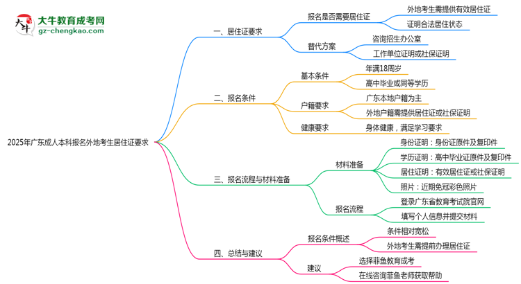 2025年廣東成人本科報(bào)名外地考生居住證要求思維導(dǎo)圖