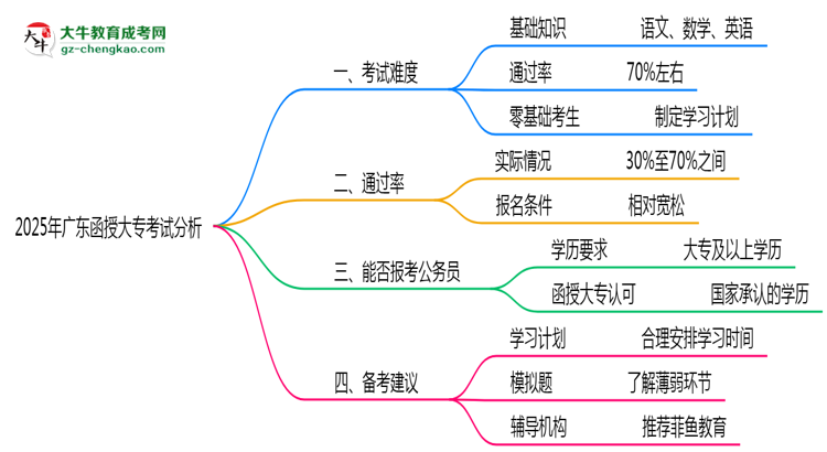 2025年廣東函授大?？荚囯y度與通過率分析思維導圖