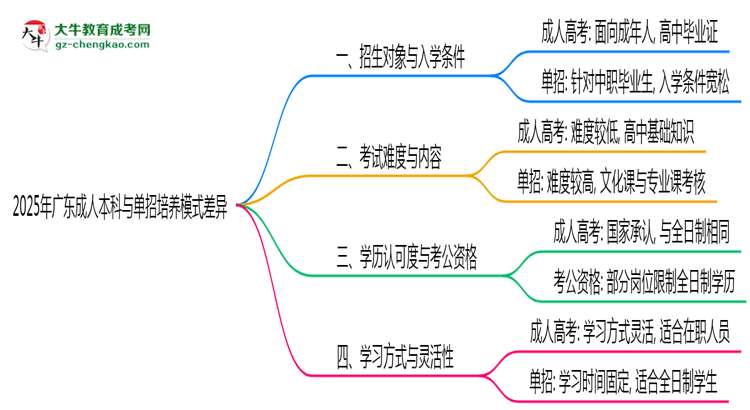 2025年廣東成人本科與單招培養(yǎng)模式差異全解析思維導(dǎo)圖