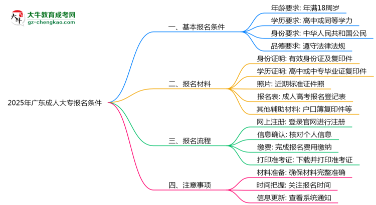 2025年廣東成人大專報名需滿足哪些基本條件思維導(dǎo)圖