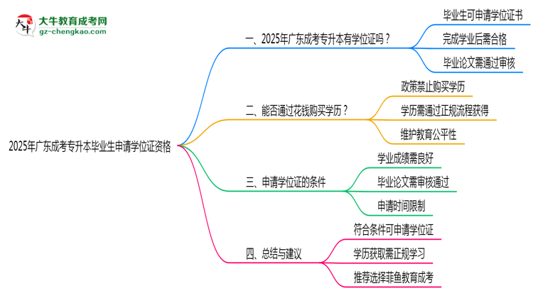 2025年廣東成考專升本畢業(yè)生如何申請(qǐng)學(xué)位證資格思維導(dǎo)圖