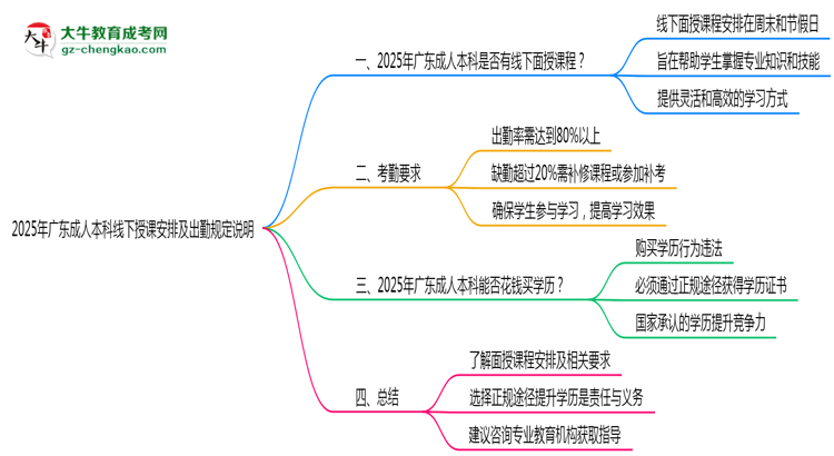 2025年廣東成人本科線下授課安排及出勤規(guī)定說明思維導(dǎo)圖