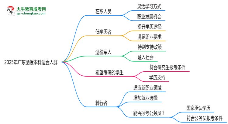 2025年廣東適合報考函授本科的五類人群思維導(dǎo)圖