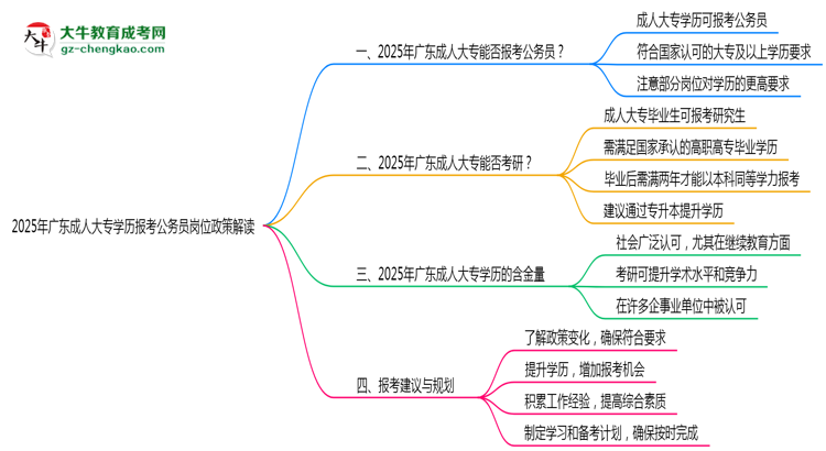 2025年廣東成人大專學(xué)歷報(bào)考公務(wù)員崗位政策解讀思維導(dǎo)圖
