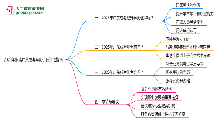 2025年報讀廣東成考學歷價值評估指南思維導圖