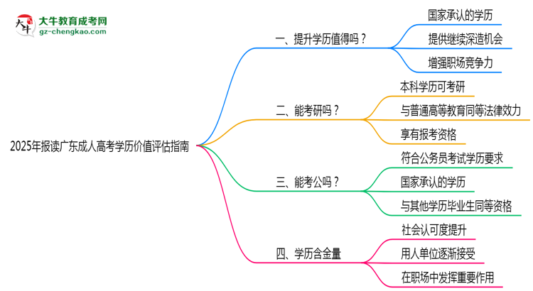 2025年報讀廣東成人高考學(xué)歷價值評估指南思維導(dǎo)圖