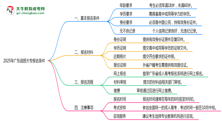 2025年廣東函授大專報(bào)名需滿足哪些基本條件思維導(dǎo)圖
