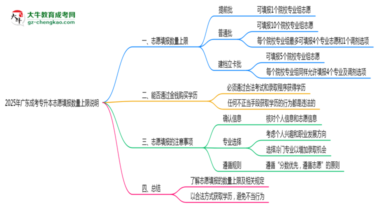 2025年廣東成考專升本志愿填報(bào)數(shù)量上限說明思維導(dǎo)圖