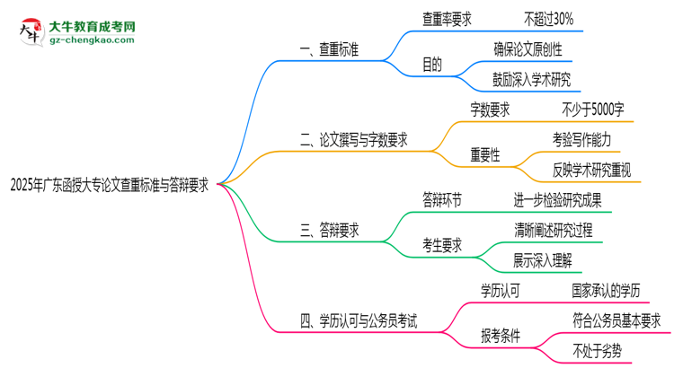 2025年廣東函授大專論文查重標(biāo)準(zhǔn)與答辯要求思維導(dǎo)圖