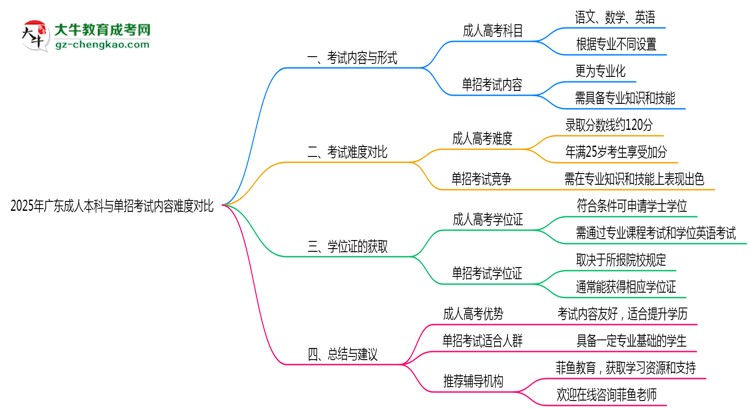 2025年廣東成人本科與單招考試內(nèi)容難度對比思維導(dǎo)圖