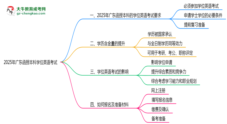 2025年廣東函授本科學(xué)位英語考試是否必須通過思維導(dǎo)圖
