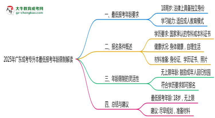 2025年廣東成考專升本最低報考年齡限制解讀思維導圖