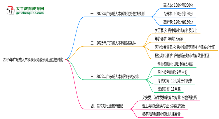 2025年廣東成人本科錄取分?jǐn)?shù)預(yù)測及院校對比思維導(dǎo)圖