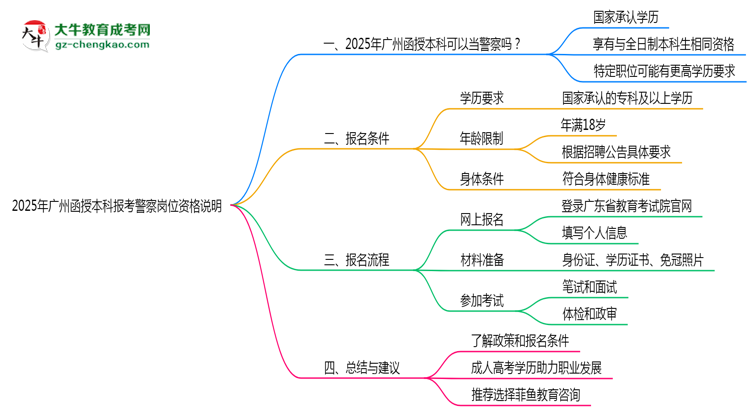 2025年廣州函授本科畢業(yè)生報(bào)考警察崗位資格說(shuō)明思維導(dǎo)圖
