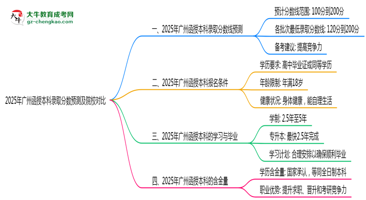 2025年廣州函授本科錄取分?jǐn)?shù)預(yù)測及院校對比思維導(dǎo)圖