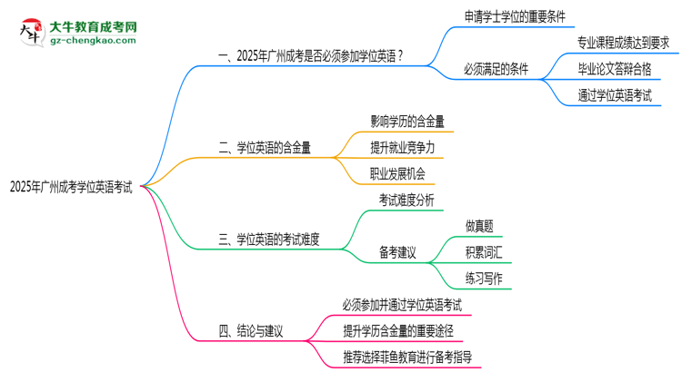 2025年廣州成考學(xué)位英語(yǔ)考試是否必須通過(guò)思維導(dǎo)圖
