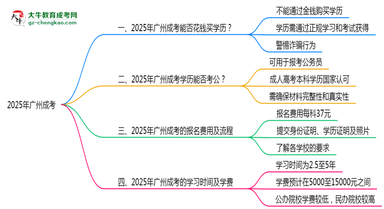 2025年廣州嚴禁成考學歷買賣官方聲明思維導圖