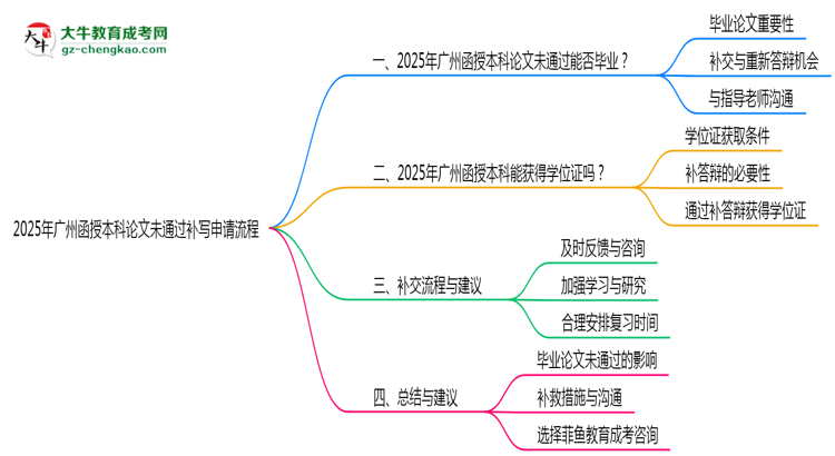 2025年廣州函授本科論文未通過(guò)補(bǔ)寫申請(qǐng)流程思維導(dǎo)圖