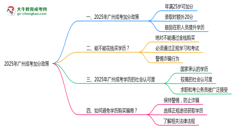 2025年廣州成考加分政策年齡和身份限制說(shuō)明思維導(dǎo)圖