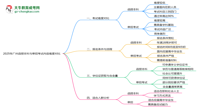 2025年廣州函授本科與單招考試內(nèi)容難度對(duì)比思維導(dǎo)圖
