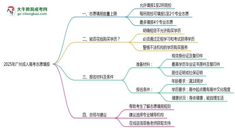 2025年廣州成人高考志愿填報(bào)數(shù)量上限說(shuō)明思維導(dǎo)圖
