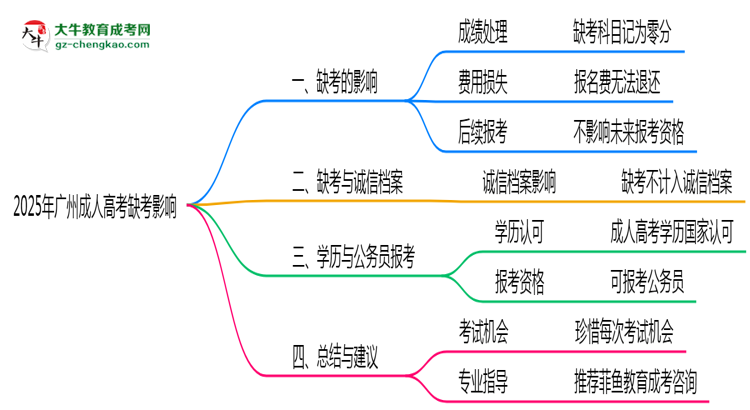 2025年廣州成人高考缺考是否計(jì)入誠(chéng)信檔案思維導(dǎo)圖