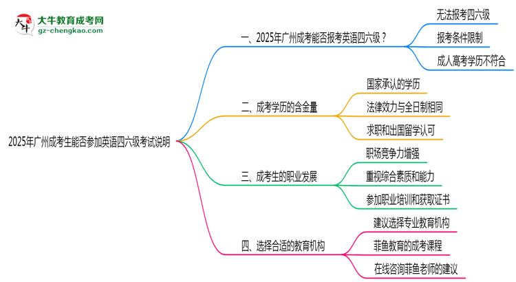 2025年廣州成考生能否參加英語(yǔ)四六級(jí)考試說(shuō)明思維導(dǎo)圖