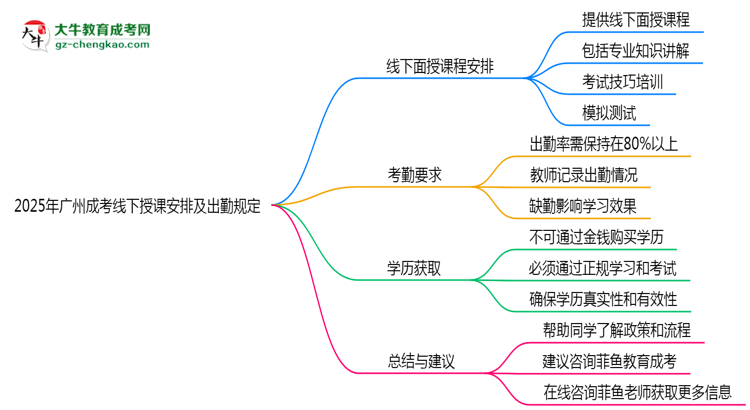 2025年廣州成考線下授課安排及出勤規(guī)定說明思維導圖