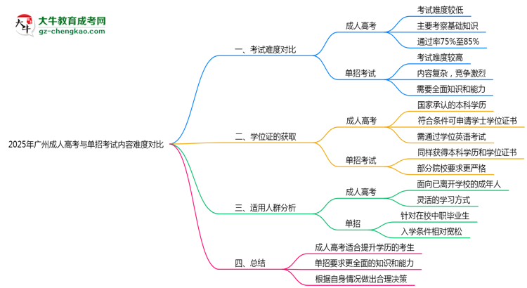 2025年廣州成人高考與單招考試內容難度對比思維導圖