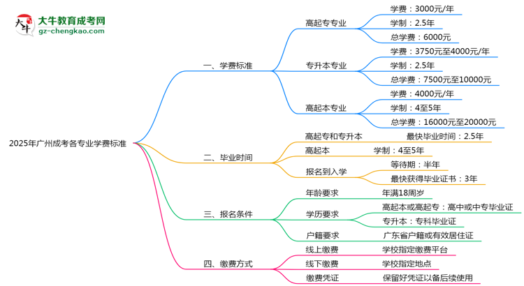 2025年廣州成考各專業(yè)學費標準最新公示思維導圖