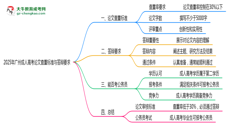 2025年廣州成人高考論文查重標(biāo)準(zhǔn)與答辯要求思維導(dǎo)圖