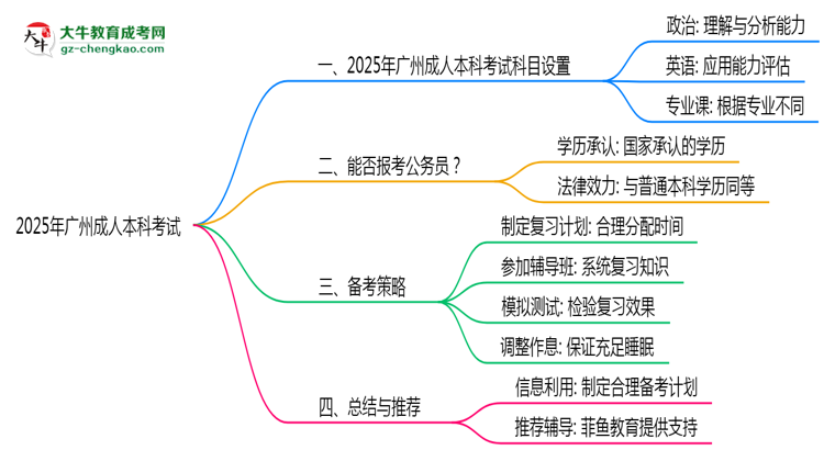 2025年廣州成人本科考試科目設(shè)置及備考策略思維導(dǎo)圖