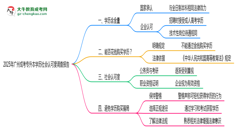 2025年廣州成考專升本學(xué)歷社會(huì)認(rèn)可度調(diào)查報(bào)告思維導(dǎo)圖