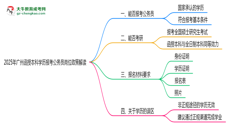 2025年廣州函授本科學(xué)歷報(bào)考公務(wù)員崗位政策解讀思維導(dǎo)圖