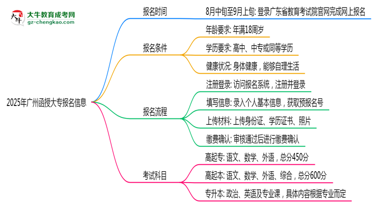 2025年廣州函授大專報(bào)名截止時(shí)間倒計(jì)時(shí)提醒思維導(dǎo)圖