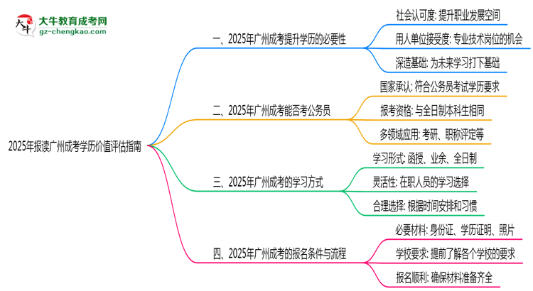 2025年報(bào)讀廣州成考學(xué)歷價(jià)值評(píng)估指南思維導(dǎo)圖