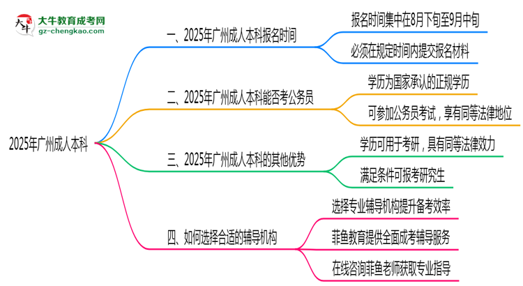 2025年廣州成人本科報名時段全年開放嗎思維導(dǎo)圖