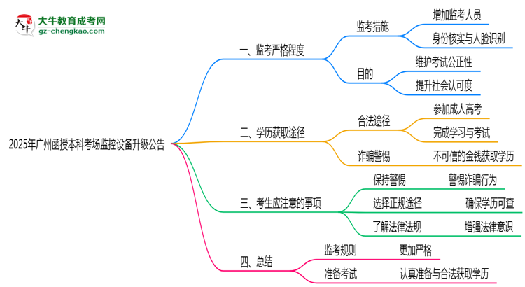 2025年廣州函授本科考場(chǎng)監(jiān)控設(shè)備升級(jí)公告思維導(dǎo)圖