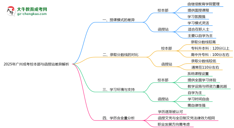 2025年廣州成考校本部與函授站差異解析思維導圖