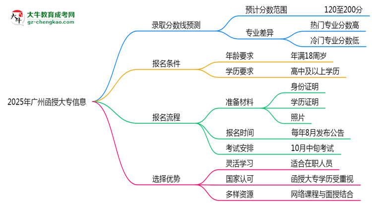2025年廣州函授大專錄取分?jǐn)?shù)預(yù)測(cè)及院校對(duì)比思維導(dǎo)圖