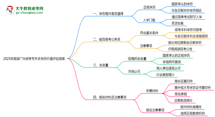 2025年報讀廣州成考專升本學歷價值評估指南思維導圖