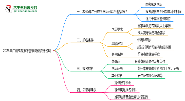 2025年廣州成考畢業(yè)生報(bào)考警察崗位資格說明思維導(dǎo)圖