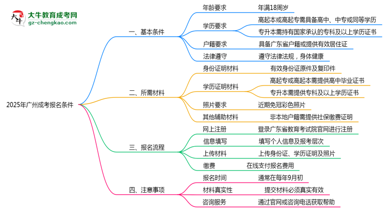 2025年廣州成考報名需滿足哪些基本條件思維導圖