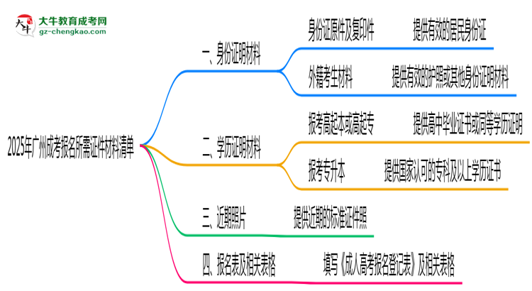 2025年廣州成考報(bào)名所需證件材料清單必看思維導(dǎo)圖