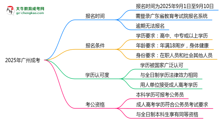 2025年廣州成考報名時段全年開放嗎思維導(dǎo)圖
