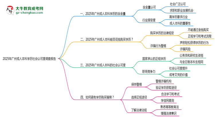 2025年廣州成人本科學(xué)歷社會認(rèn)可度調(diào)查報(bào)告思維導(dǎo)圖