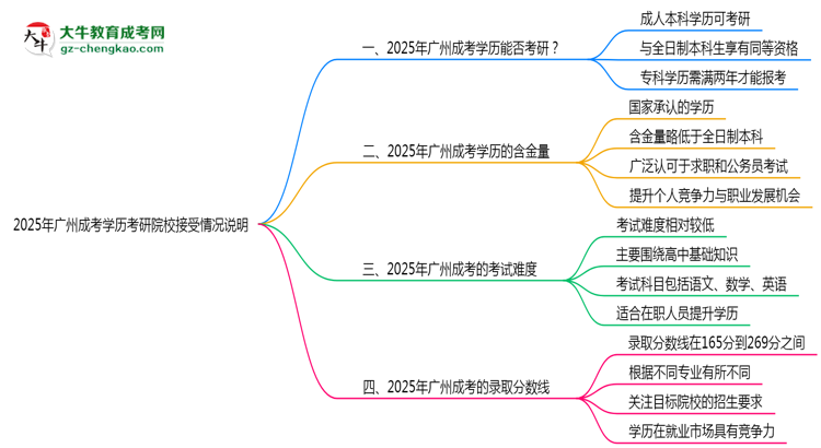 2025年廣州成考學歷考研院校接受情況說明思維導圖