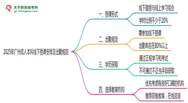 2025年廣州成人本科線下授課安排及出勤規(guī)定說明思維導(dǎo)圖
