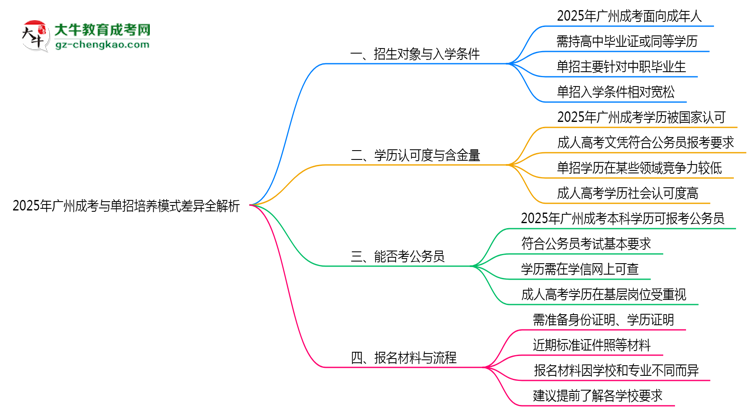2025年廣州成考與單招培養(yǎng)模式差異全解析思維導圖