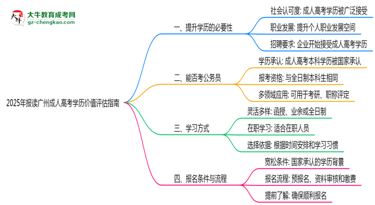2025年報(bào)讀廣州成人高考學(xué)歷價(jià)值評(píng)估指南思維導(dǎo)圖